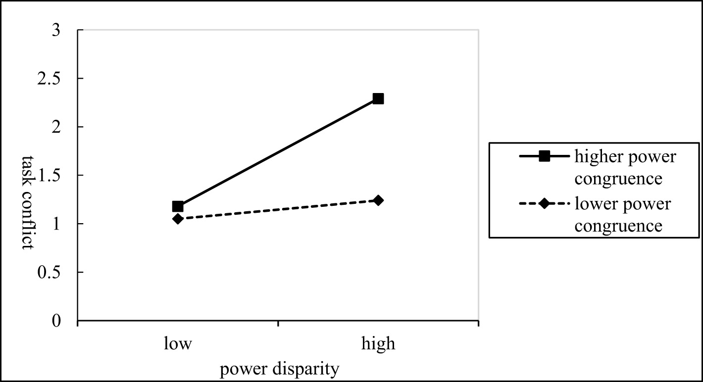 Line graph showing the relationship between power disparity and task conflict. The x-axis represents power disparity from low to high, while the y-axis shows task conflict levels from 0 to 3. Two lines are depicted: a solid line for higher power congruence and a dashed line for lower power congruence. Both lines increase, with the solid line rising more steeply. A legend explains line types.