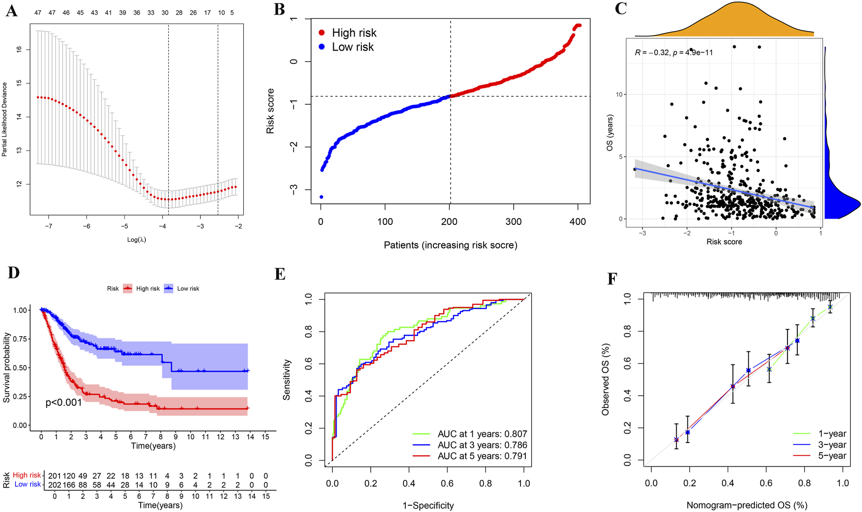 Graphical summary consisting of six panels labeled A to F: A shows a plot of partial likelihood deviance versus Log(λ) with error bars. B displays a risk score plot distinguishing high and low-risk patients. C features a scatter plot with a negative correlation between risk score and overall survival (OS) years. D compares survival probability over time between high and low-risk groups, with significant differences (p<0.001). E is a ROC curve depicting the predictive accuracy at one, three, and five years with AUC values. F presents a calibration curve comparing observed and predicted OS percentages over one, three, and five years.