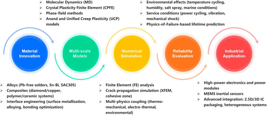 Flowchart with four interconnected stages: Material Innovation, Multi-scale Models, Numerical Simulation, and Reliability Evaluation, leading to Industrial Application. Each stage includes specific techniques and materials, like alloys, composites, finite element analysis, environmental effects, and various industrial applications.