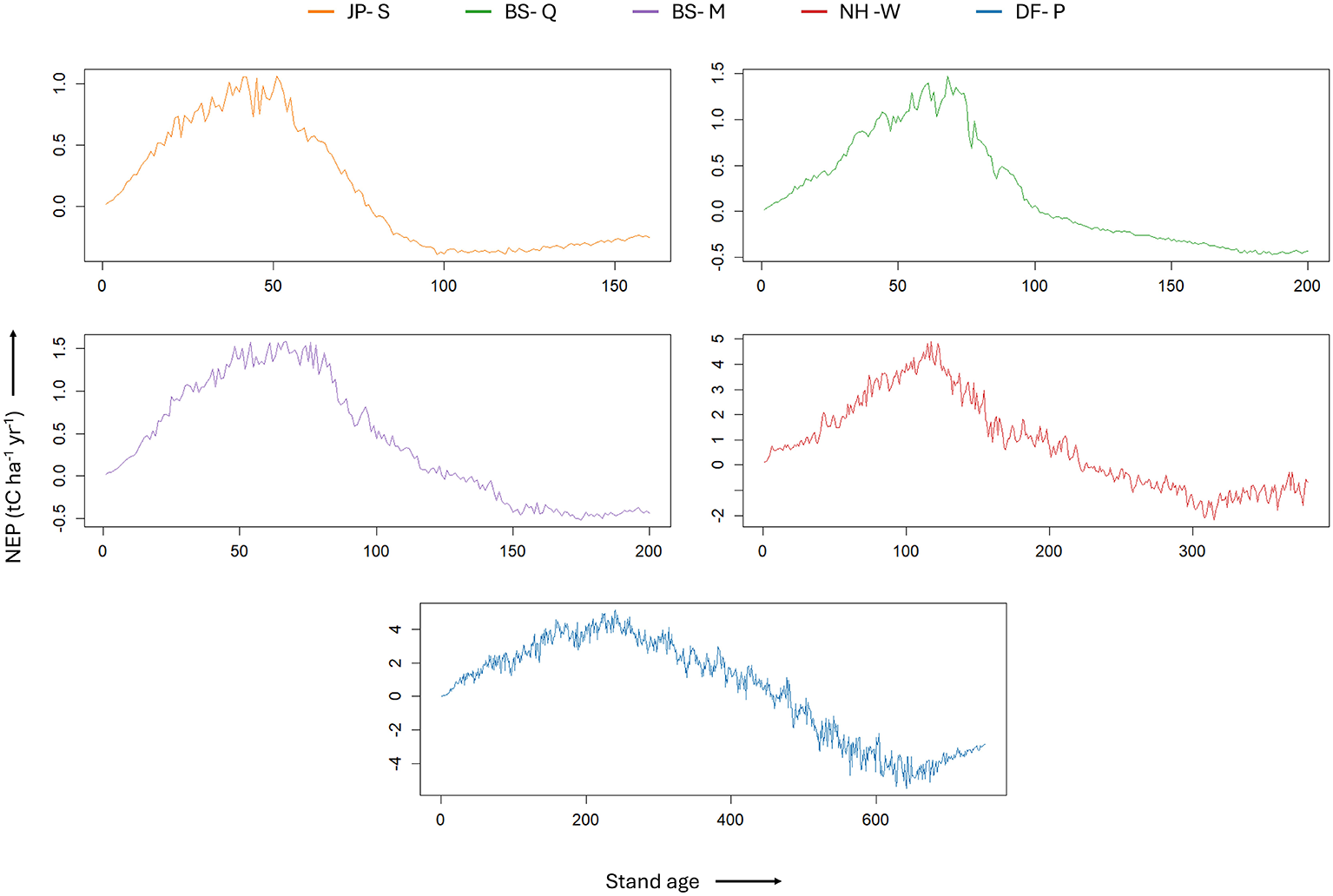 Five line graphs display NEP (Net Ecosystem Production) over stand age for different forest types: JP-S, BS-Q, BS-M, NH-W, and DF-P. Each graph shows a distinct pattern of NEP fluctuation, with the x-axis representing stand age and the y-axis indicating NEP in kilograms of carbon per hectare per year. The patterns vary, demonstrating increases and decreases in NEP linked to forest stand aging.