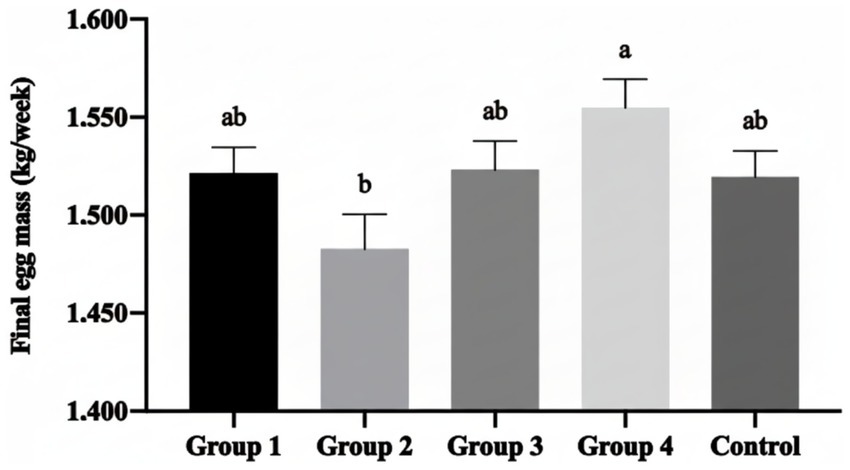 Bar chart comparing final egg mass in kilograms per week across five groups. Group 4 shows the highest mass, labeled