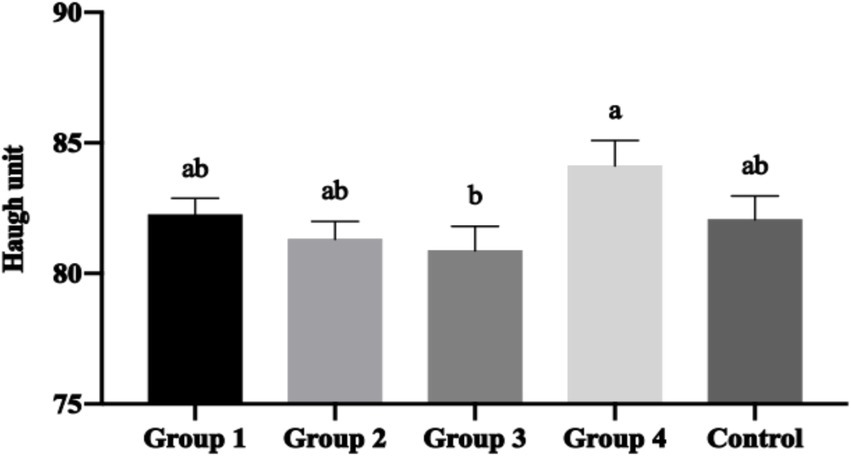 Bar chart displaying Haugh unit values for five groups: Group 1, Group 2, Group 3, Group 4, and Control. Group 4 has the highest mean, marked
