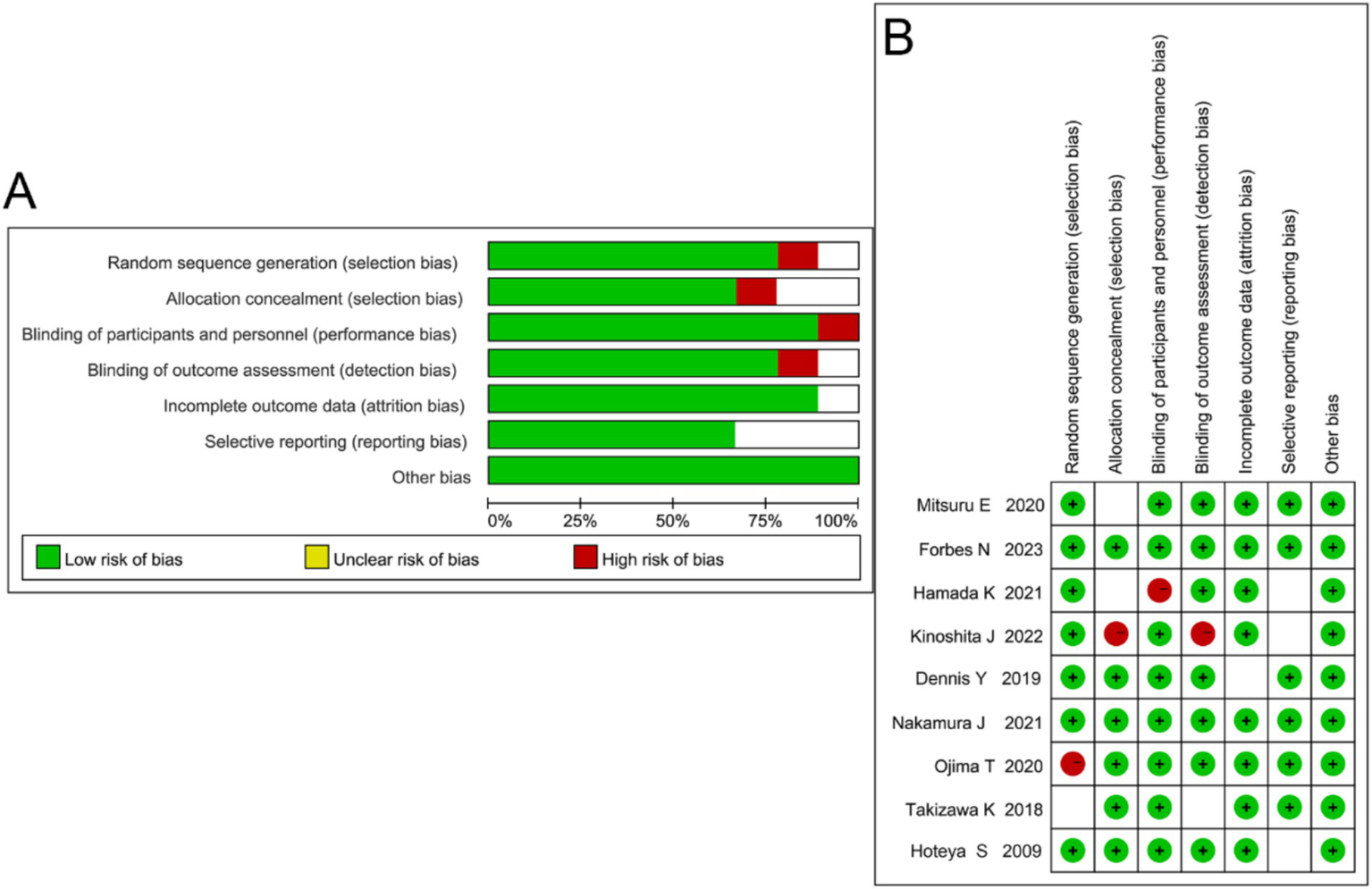 Panel A displays a horizontal bar chart depicting biases such as selection, performance, and reporting with most bars showing a low risk in green, some uncertainties in yellow, and high risks in red. Panel B shows a table comparing study biases with green circles for low risk and a few red circles for high risk across studies from 2009 to 2023.