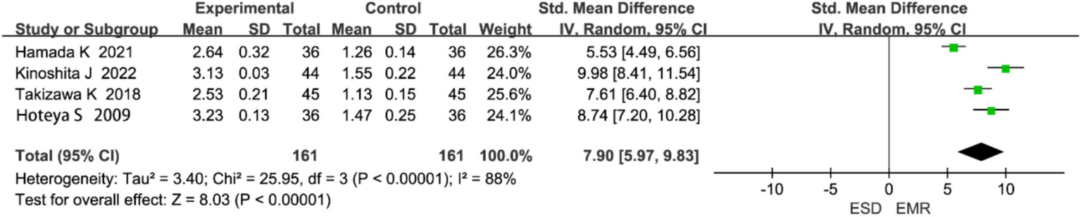 Forest plot showing the standard mean differences between experimental and control groups across four studies. Each study is represented by a square and horizontal line indicating the effect size and 95% confidence interval. The overall effect is shown as a diamond, with a significant combined mean difference of 7.90. The test for heterogeneity shows a high I² of 88%, indicating variability among studies.