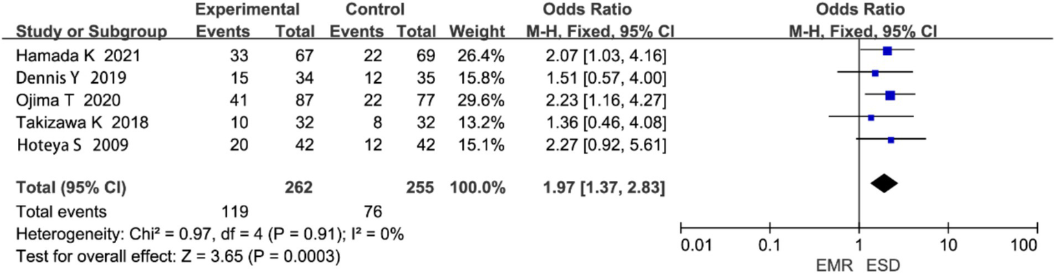 Forest plot showing odds ratios from five studies comparing experimental and control groups. Each study displays its odds ratio with 95% confidence intervals represented by horizontal lines. The overall effect size is 1.97 with a 95% confidence interval of 1.37 to 2.83. Heterogeneity is low, with an I² of zero percent.