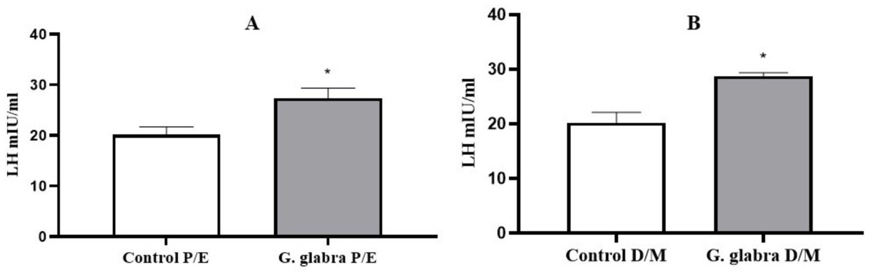 Bar graphs labeled A and B compare LH levels in mIU/ml for control and Glycyrrhiza glabra treated groups. In both graphs, G. glabra treatments show higher LH levels than controls, indicated by asterisks.