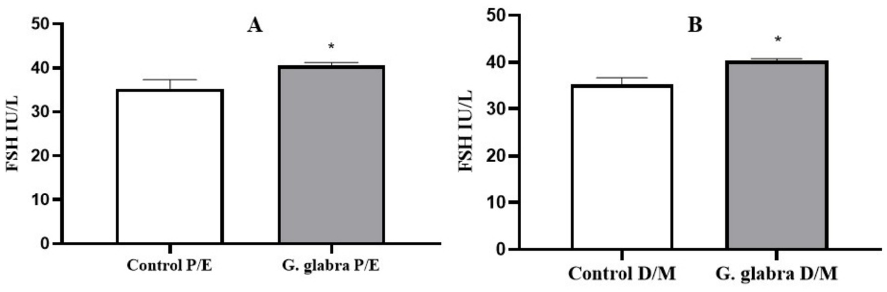 Bar graphs labeled A and B display FSH levels in IU/L. Graph A shows higher FSH levels for G. glabra P/E compared to Control P/E. Graph B shows higher FSH levels for G. glabra D/M compared to Control D/M. Each graph notes statistical significance with asterisks.