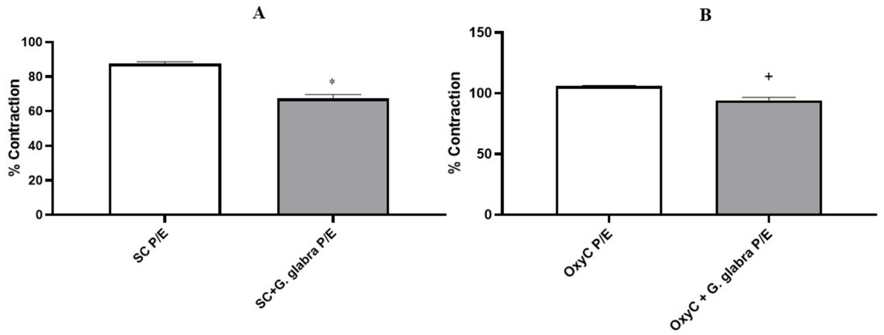 Bar graphs A and B show the percentage of contraction. Graph A compares