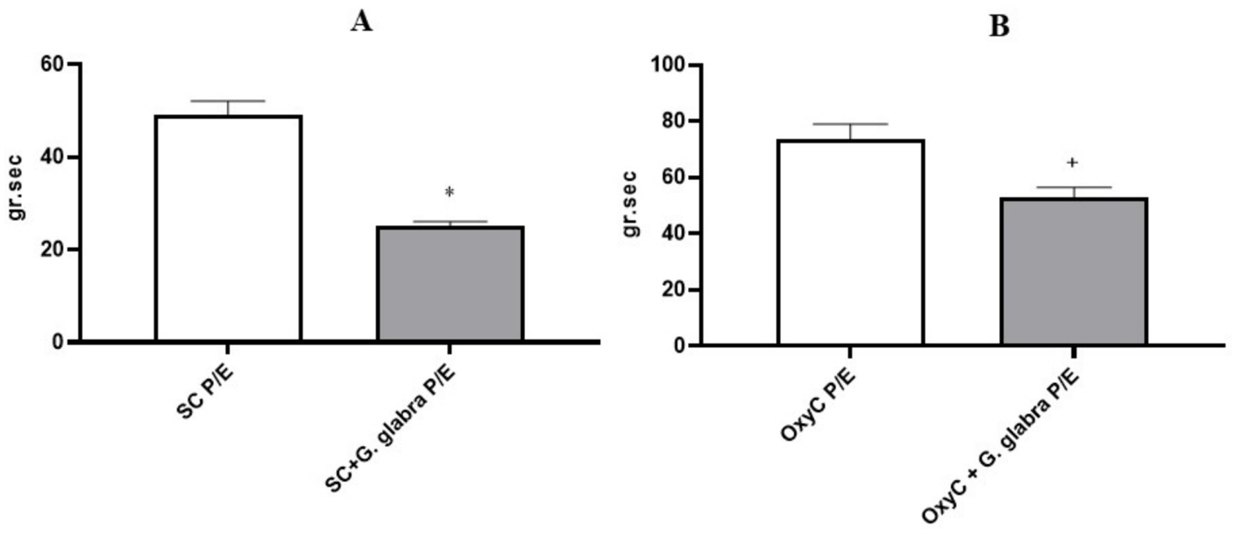 Two bar graphs labeled A and B compare uterine muscle performance in grams per second. Graph A compares SC P/E and SC plus G. glabra P/E, showing a significant decrease in the latter. Graph B similarly compares OxyC P/E and OxyC plus G. glabra P/E, with a decrease observed in the latter group. Statistical significance is indicated in both graphs.