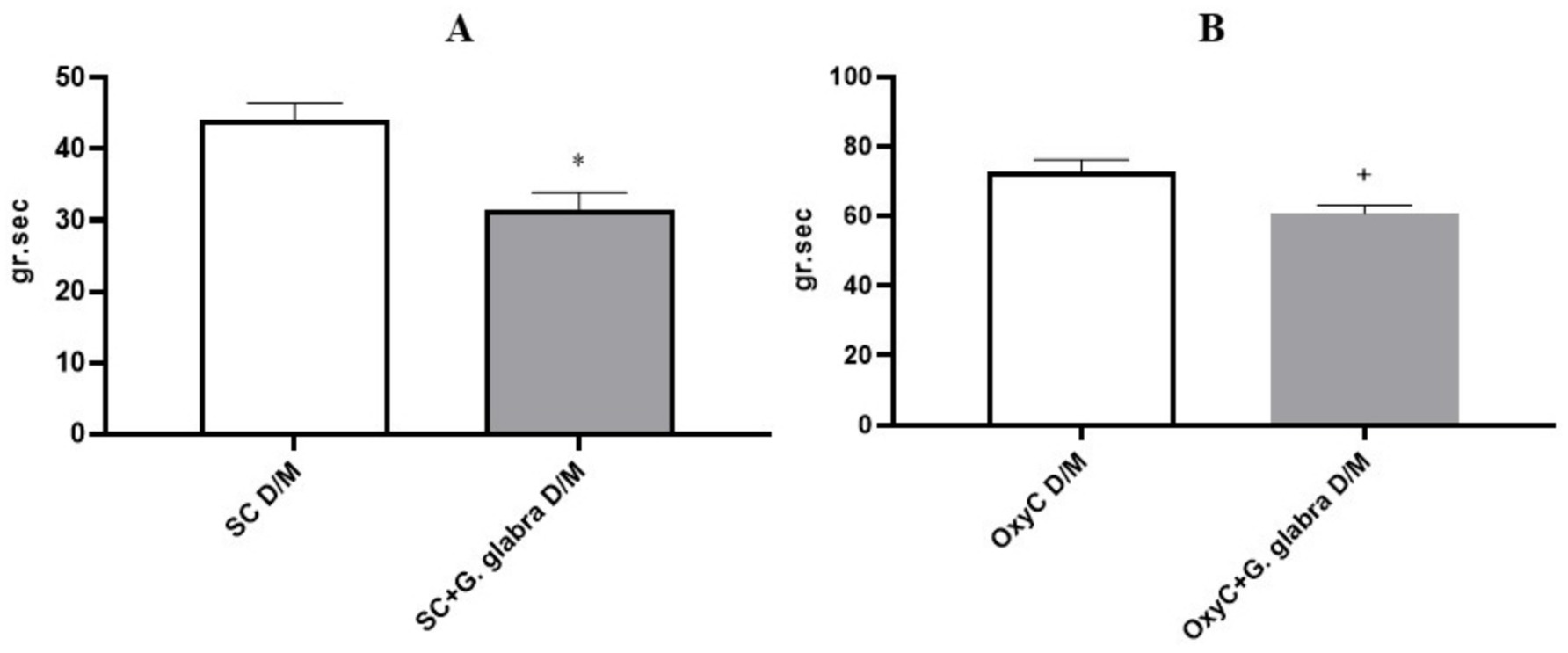 Two bar graphs labeled A and B each compare two groups. Graph A shows that the value of “SC+G. glabra D/M” is lower than “SC D/M,” marked with an asterisk (*). Graph B shows that the value of “OxyC+G. glabra D/M” is lower than “OxyC D/M,” indicated with a plus sign (+). The y-axis is labeled “gr/sec.”