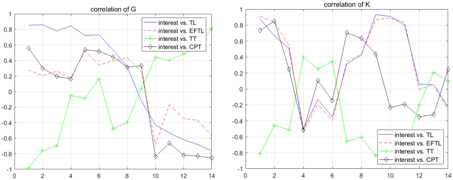 Two line graphs display correlation data. The left graph, titled “correlation of G,” shows four series: blue for interest versus TL, red dashed for interest versus EFTL, green with pluses for interest versus TT, and black with diamonds for interest versus CPT. The right graph, titled “correlation of K,” presents the same series. Both graphs have consistent axes: the vertical axis represents correlation coefficient values (ranging from -1 to 1), and the horizontal axis represents moving window serial numbers (spanning from 0 to 14).
