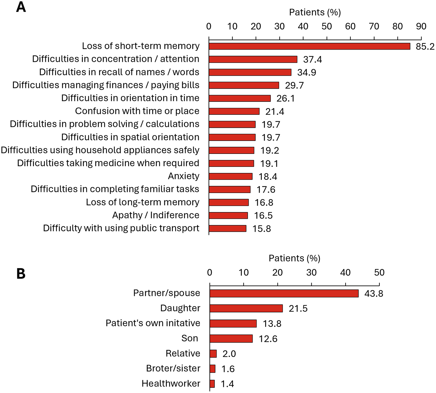 Bar charts illustrate dementia-related symptoms and
individual who first noticed the person’s cognitive decline. Chart A shows the percentage of patients experiencing
issues, with short-term memory loss at 85.2% being the most common.
Chart B depicts individual who first noticed the person’s cognitive decline, with partners or spouses 43.8% of
patients, followed by daughters at 21.5%.