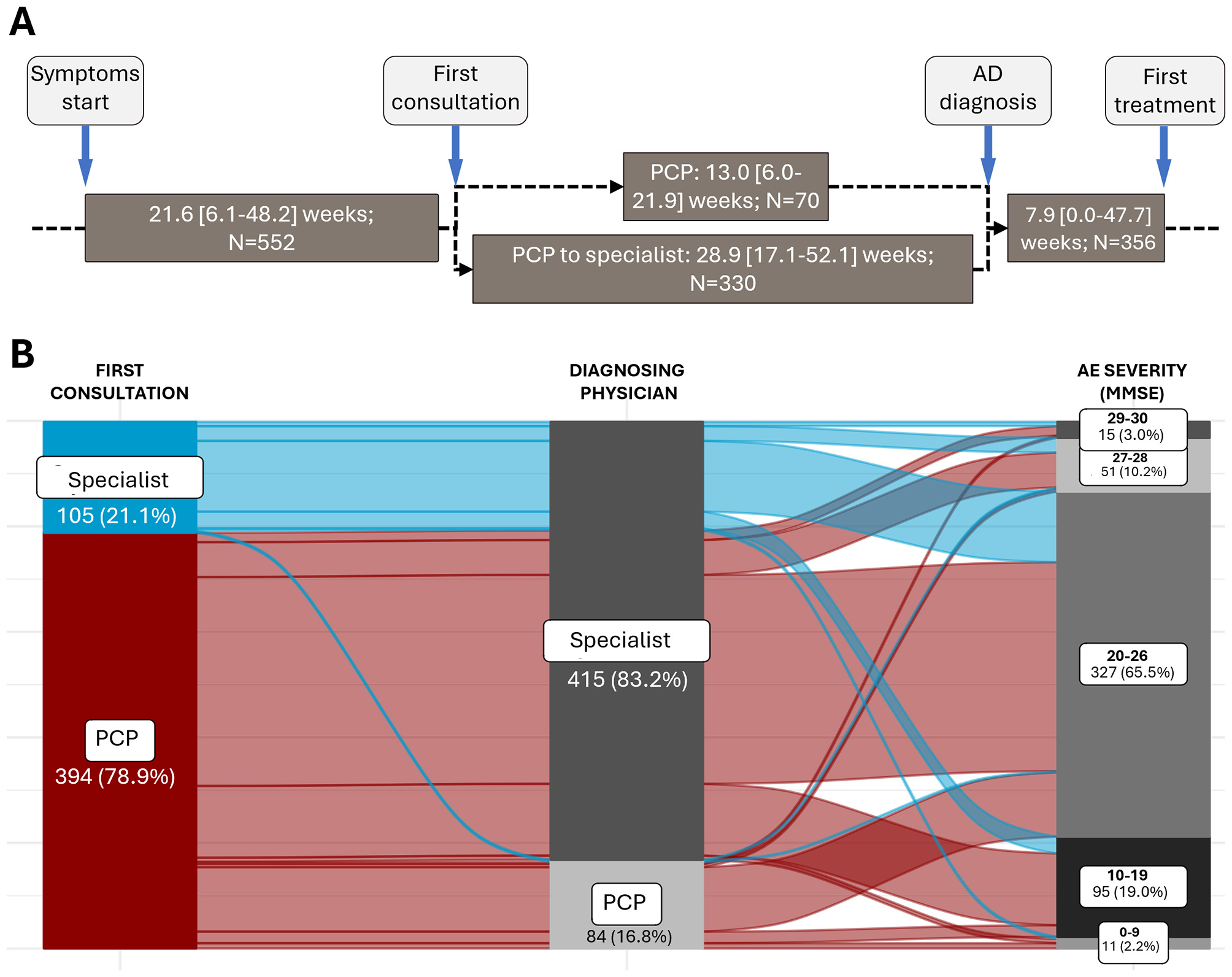 Bar charts displaying reasons for delays in seeking help for memory problems. Chart A shows patient responses, with top reasons being thinking memory issues are normal with aging (42.2%) and not delaying doctor visits (39.2%). Chart B shows specialist perspectives, highlighting patient delay due to lack of awareness (63.5%) and understanding of aging (44.2%).