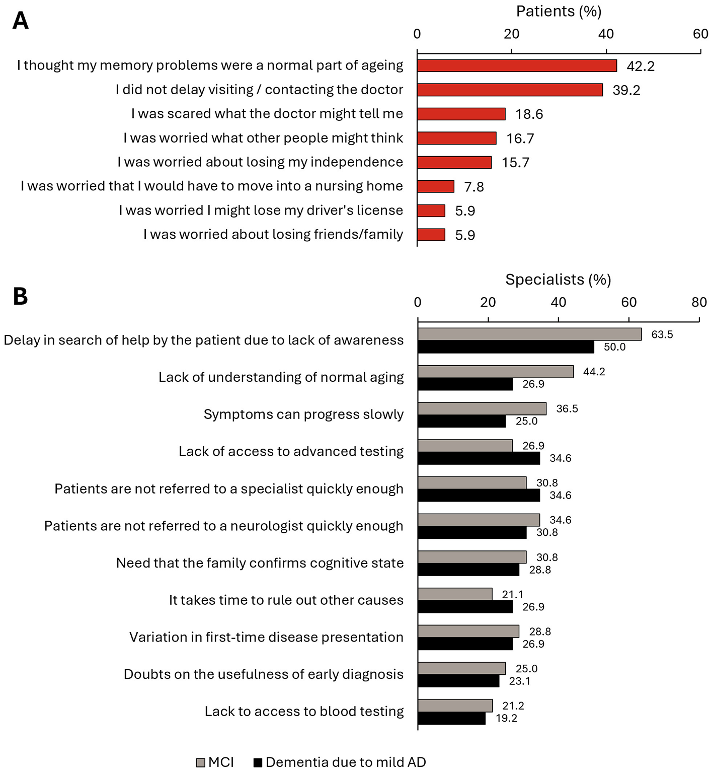 Flowchart depicting a patient's journey to Alzheimer's disease (AD) diagnosis and treatment, divided into two parts: A and B. A: Timeline showing progression from symptom onset to first consultation (21.6 weeks), diagnosis (PCP: 13 weeks; specialist: 28.9 weeks), and treatment (7.9 weeks). B: Sankey diagram detailing patient flow from first consultation to diagnosis and severity levels. Consultations start with PCP (78.9%) and specialists (21.1%). Diagnoses are made by specialists (83.2%) and PCPs (16.8%). Severity assessed as MMSE scores: 29–30 (3.0%), 27–28 (10.2%), 20–26 (65.5%), 10–19 (19.0%), 0–9 (2.3%).