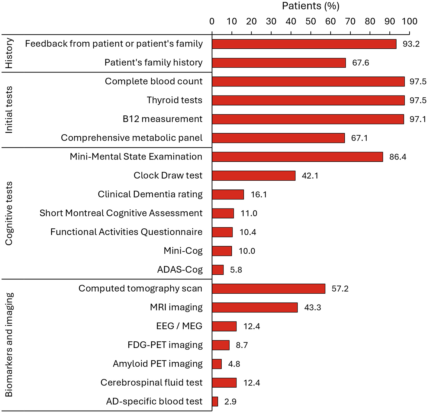 Bar graph showing the percentage of patients undergoing various diagnostic tests. Feedback from patient or patient's family (93.2%), Family history (67.6%). Initial tests: Blood count, Thyroid, B12 (each 97.5%+), Metabolic panel (67.1%). Cognitive tests: MMSE (86.4%), Clock Draw (42.1%), Others (≤16.1%). Biomarkers and imaging: CT (57.2%), MRI (43.3%),Others (≤12.4%).