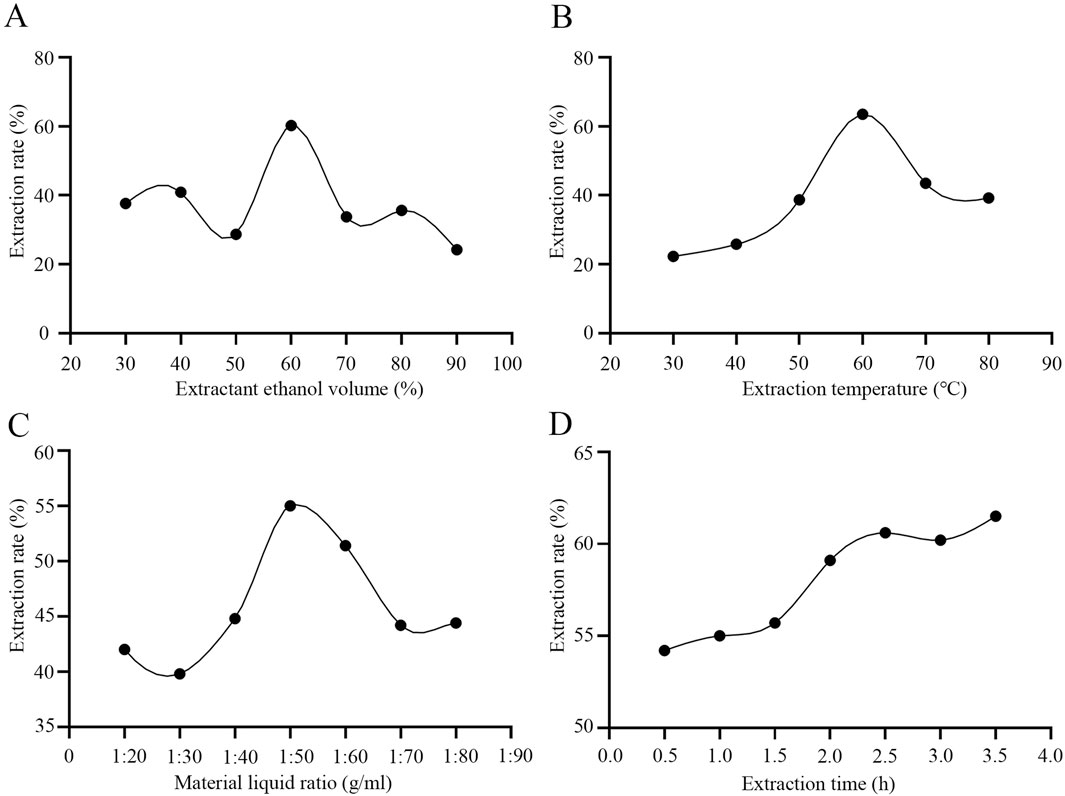Graphs A to D show the relationship between extraction rate and variables. Graph A plots extraction rate against extractant ethanol volume, peaking at 60%. Graph B shows extraction rate versus extraction temperature, peaking around 60°C. Graph C relates extraction rate to material liquid ratio, peaking at 1:50. Graph D displays extraction rate increasing steadily with extraction time, from 0 to 4 hours.