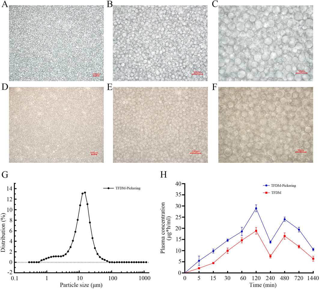 Panels A to F show microscopic images of particles with varying sizes, measured at 100 and 50 micrometers. Panel G is a line graph depicting the distribution of TFDM-Pickering particle sizes, peaking around 10 micrometers. Panel H is a line graph showing plasma concentration over time for TFDM-Pickering and TFDM, with TFDM-Pickering having higher concentrations.