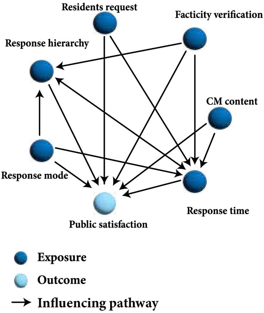 Flowchart illustrating factors affecting public satisfaction. Blue circles labeled “Residents request,” “Response hierarchy,” \"Facticity verification,\" \"CM content,\" \"Response mode,\" and \"Response time\" represent exposures, influencing public satisfaction, the outcome, through pathways indicated by arrows.