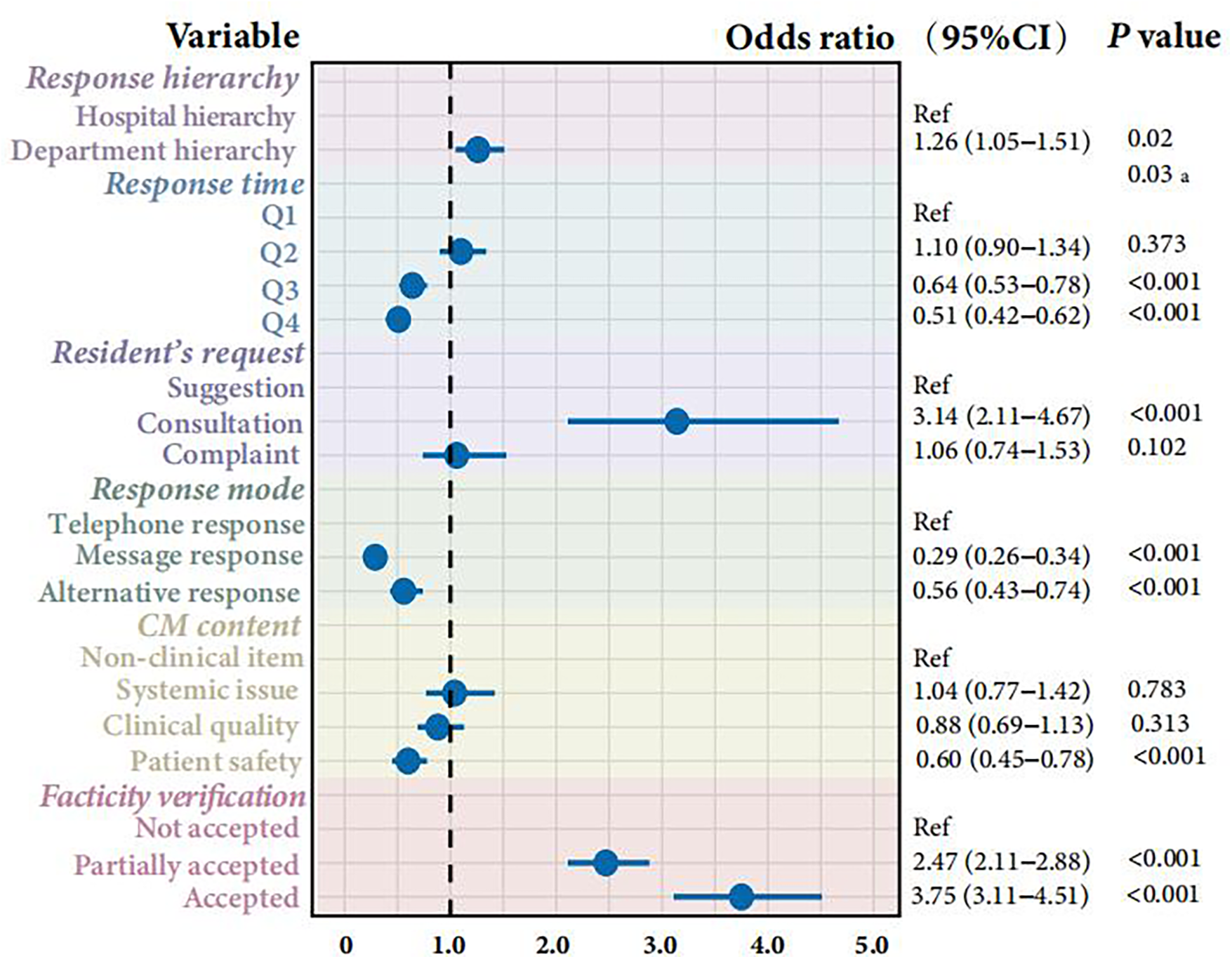 Forest plot showing various variables related to odds ratios with confidence intervals and p-values. Variables include response hierarchy, response time, resident's request, response mode, CM content, and facticity verification. Odds ratios are depicted as blue dots on a horizontal line, representing categories such as hospital hierarchy and complaint. P-values indicate statistical significance, with several values below 0.001. The plot uses a horizontal dashed line at odds ratio 1.0 for reference.