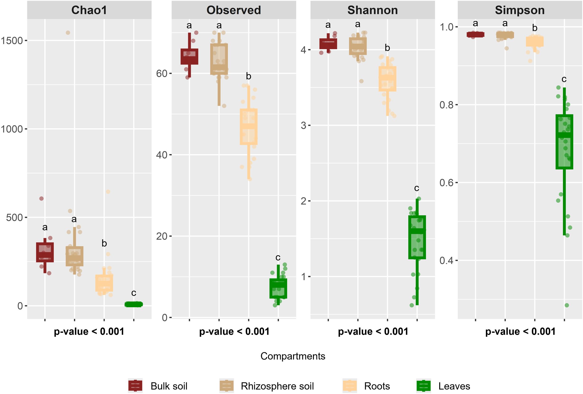 Box plots comparing biodiversity indices (Chao1, Observed, Shannon, Simpson) across four compartments: bulk soil, rhizosphere soil, roots, and leaves. Each panel shows significant differences with p-values less than 0.001. Box plots indicate distinct values: Chao1 (highest in bulk soil), Observed (highest in bulk soil), Shannon (highest in bulk soil), and Simpson (highest in bulk soil). Compartments are labeled by color: bulk soil (dark red), rhizosphere soil (brown), roots (orange), and leaves (green).