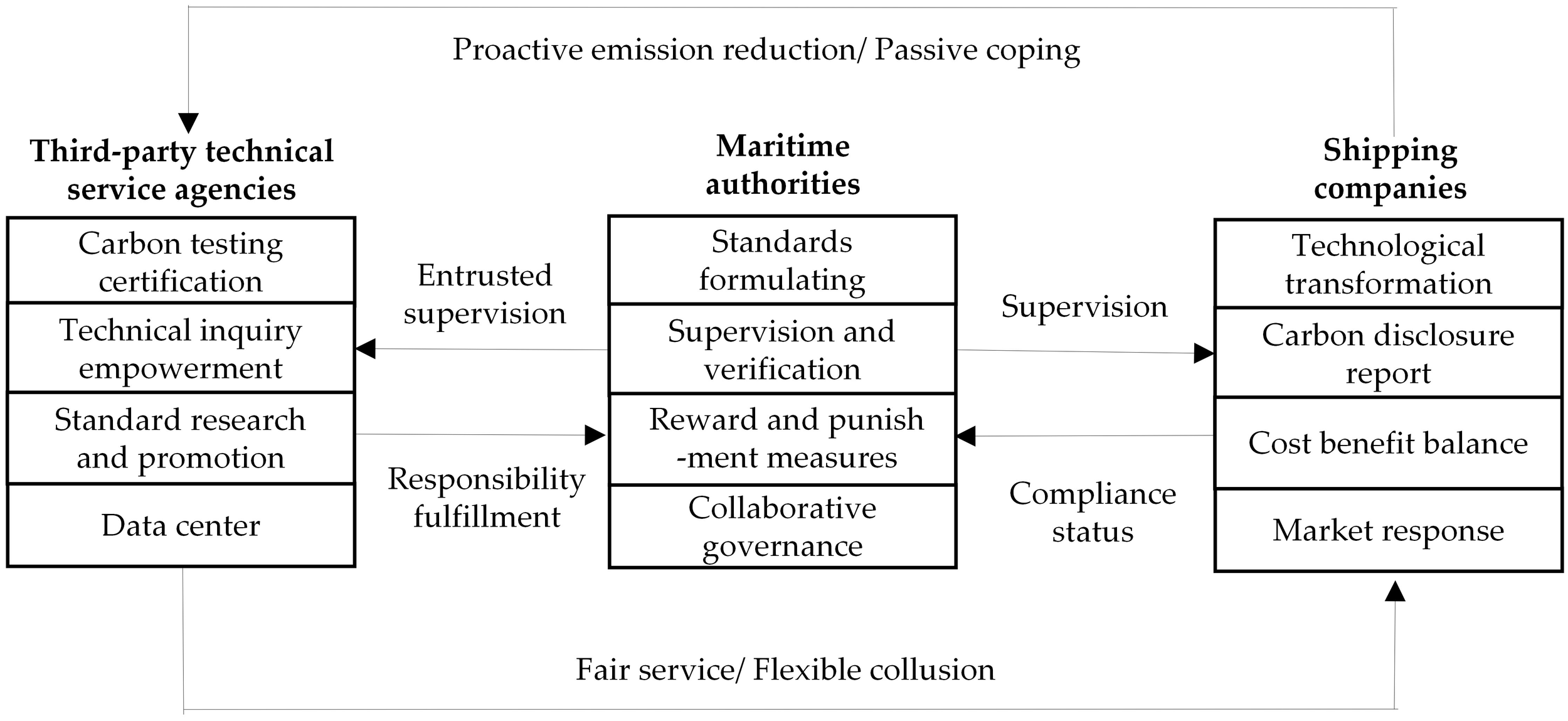 Diagram illustrating interactions between third-party technical service agencies, maritime authorities, and shipping companies. It highlights roles such as carbon testing, supervision, compliance, and technological transformation. Relationships include entrusted supervision, responsibility fulfillment, and compliance status, with overarching themes of proactive emission reduction, passive coping, fair service, and flexible collusion.