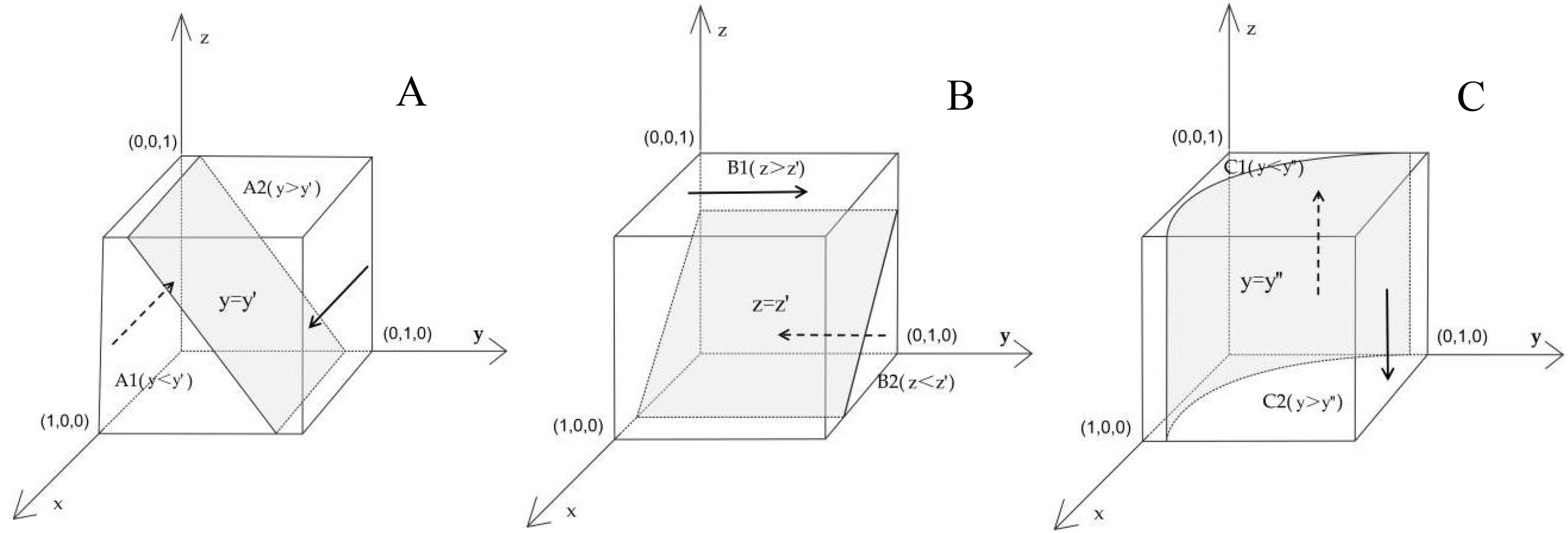 Three diagrams labeled A, B, and C show geometric cubes with coordinates and inequalities. Diagram A has sections A1 and A2 with conditions \(y \leq y'\) and \(y > y'\). Diagram B includes B1 and B2 with \(z \geq z'\) and \(z < z'\). Diagram C has sections C1 and C2 with \(y \leq y''\) and \(y > y''\). Each diagram shows axes labeled x, y, and z.