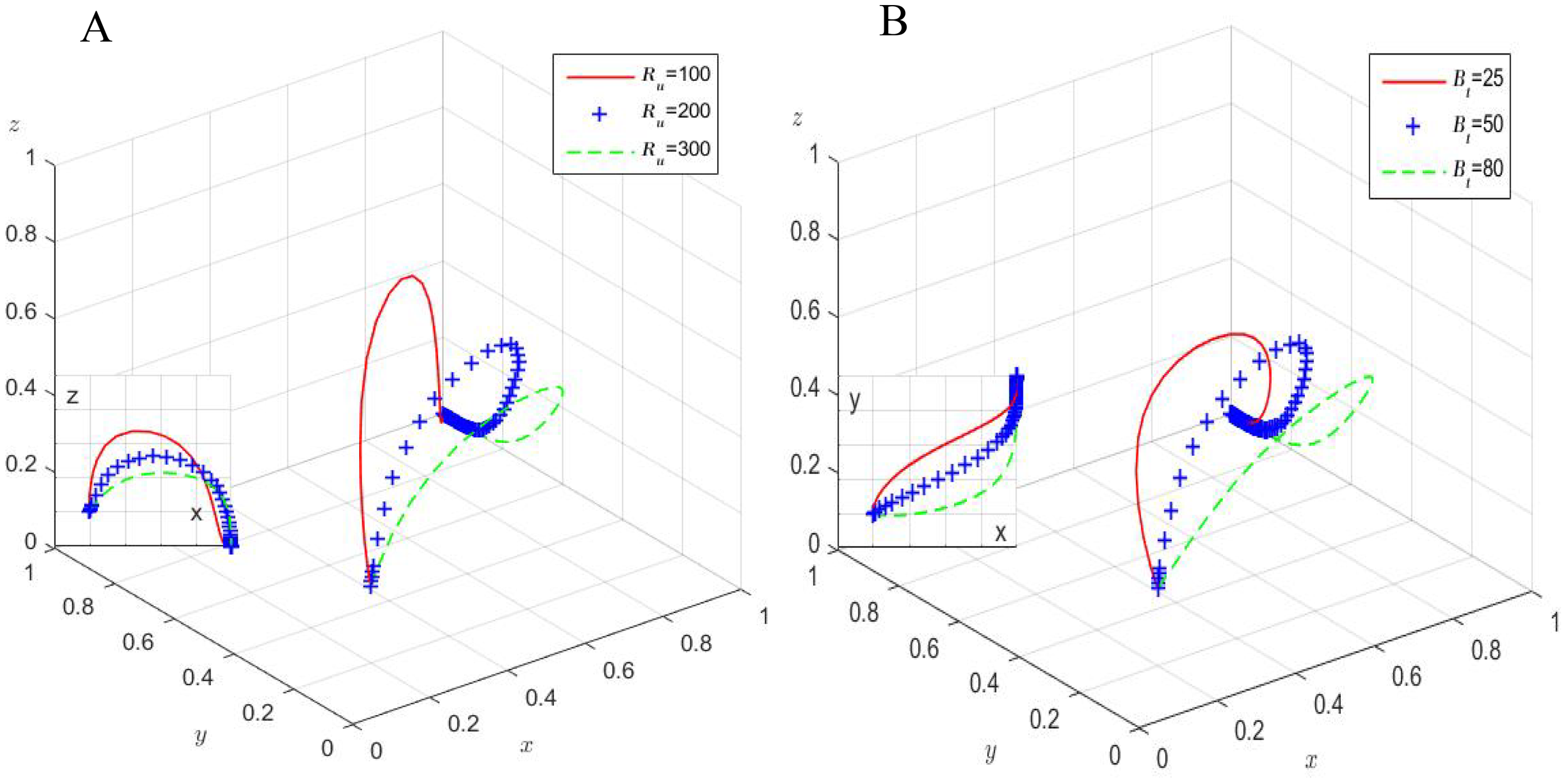Two 3D plots labeled A and B compare data in xyz space. Plot A uses red lines, blue crosses, and green dashed lines to represent \( R_u = 100 \), \( R_u = 200 \), and \( R_u = 300 \), respectively. Plot B uses similar colors and symbols for \( B_t = 25 \), \( B_t = 50 \), and \( B_t = 80 \). Each plot shows differently shaped curves with insets indicating projections on xy and yz planes.
