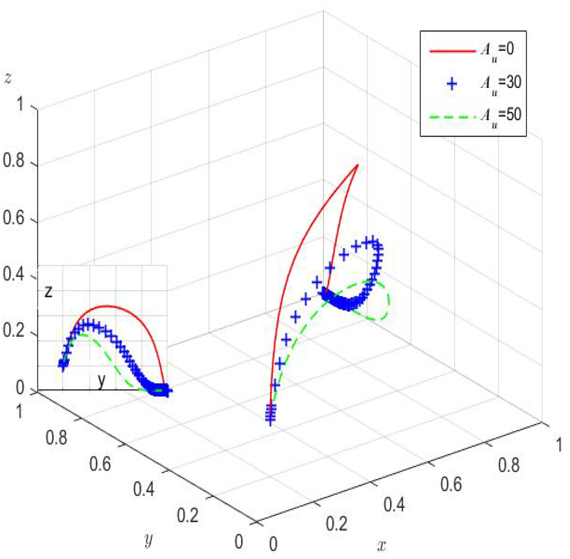3D plot showing three trajectories in a space with axes labeled x, y, and z. A red solid line represents \(A_u=0\), blue crosses indicate \(A_u=30\), and a green dash-dot line marks \(A_u=50\). An inset 2D plot displays the same trajectories on the y-z plane.