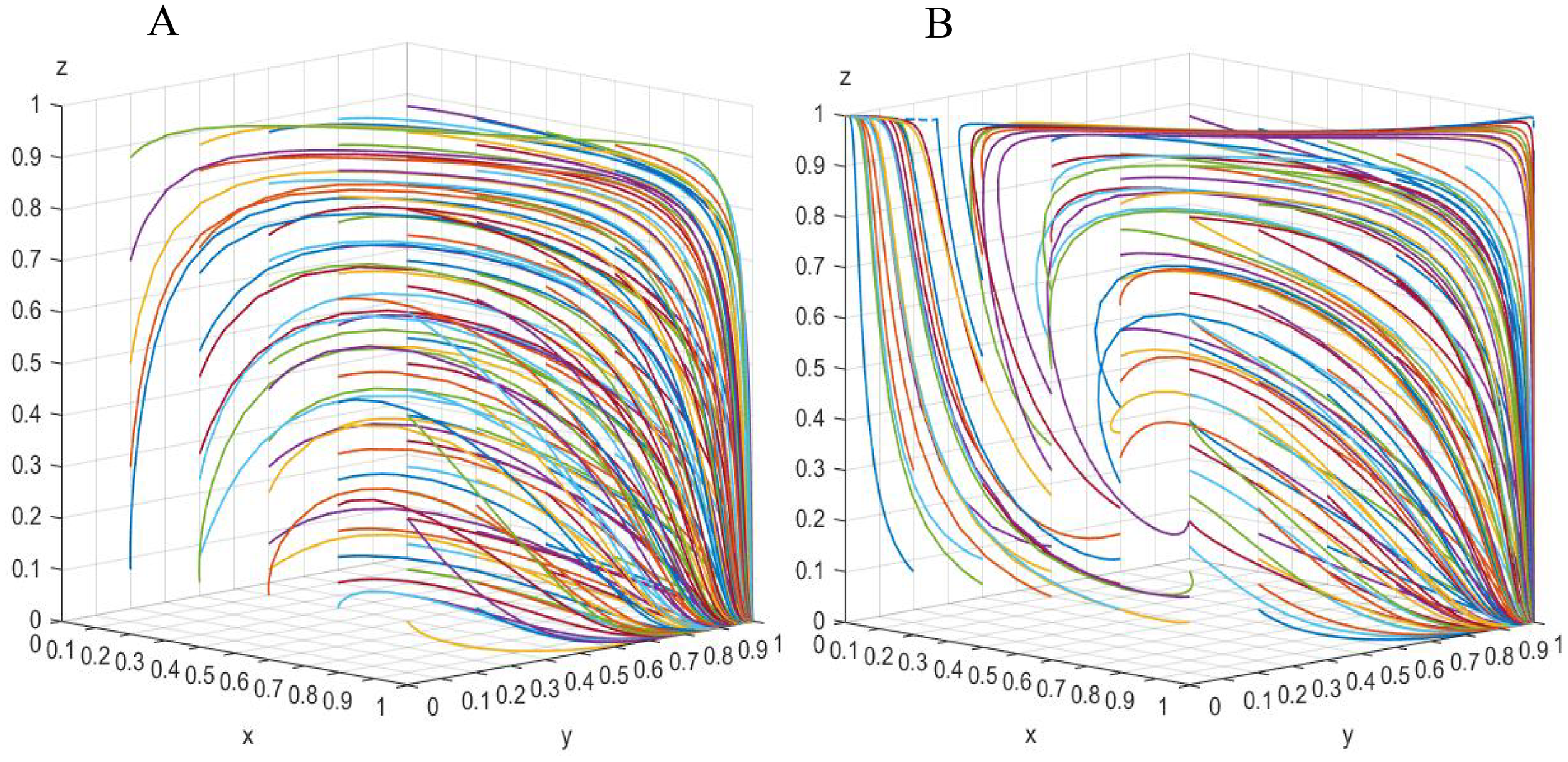 Two 3D graphs labeled A and B depict colorful streamlines on an XYZ grid. Graph A shows curved lines starting at various Y values and rising towards Z. Graph B features lines bending sharply downward along the Y axis, moving towards the X axis.