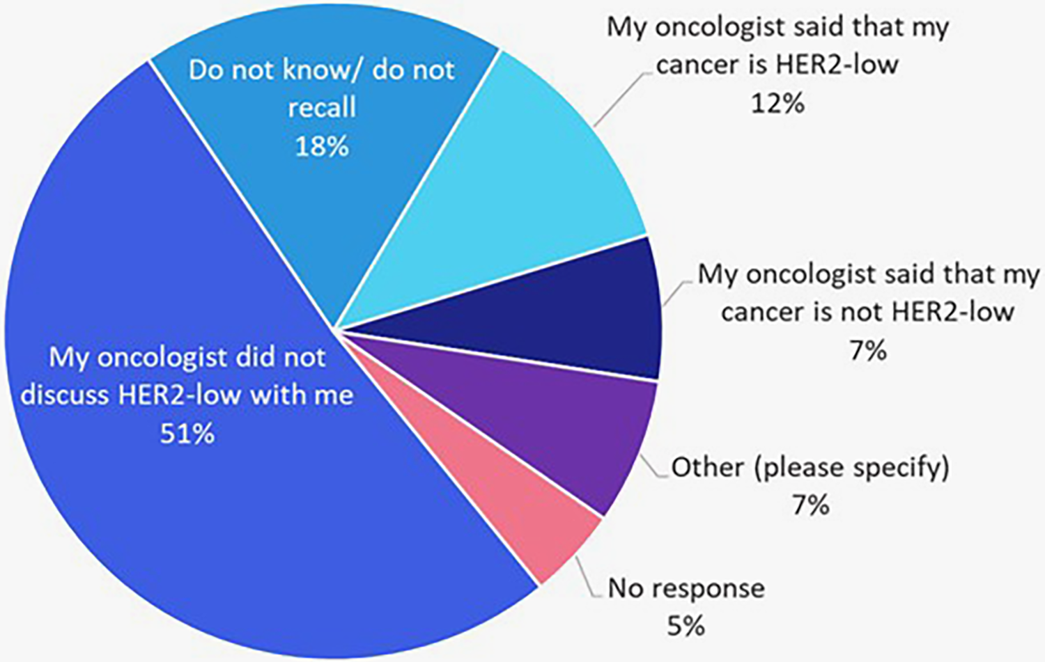Pie chart illustrating responses about discussions on HER2-low cancer status. 51% said their oncologist did not discuss it, 18% do not know or recall, 12% were told their cancer is HER2-low, 7% were told it is not, another 7% specified other responses, and 5% gave no response.