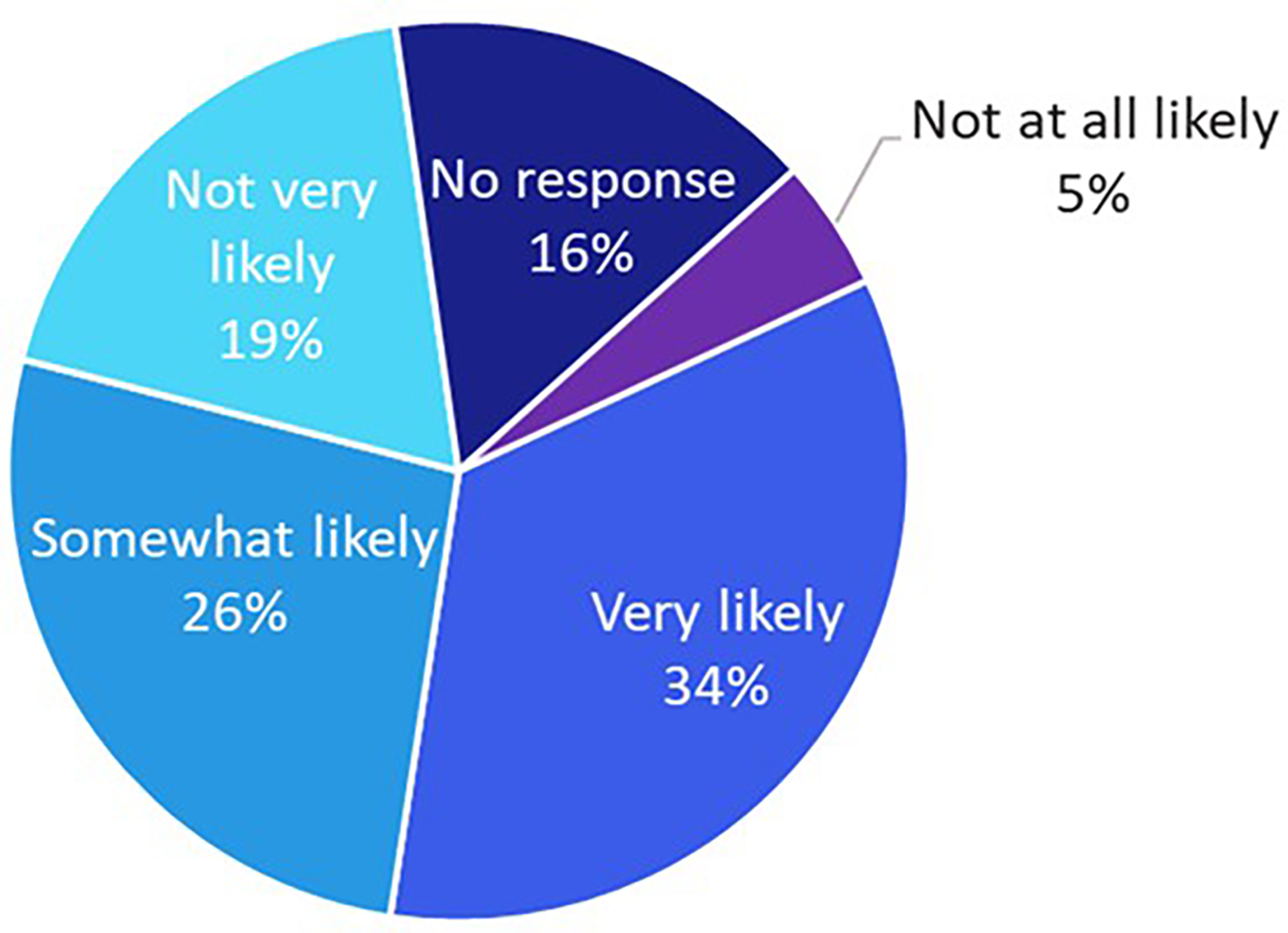 A pie chart showing likelihood responses to discuss testing: Very likely at thirty-four percent, Somewhat likely at twenty-six percent, Not very likely at nineteen percent, No response at sixteen percent, and Not at all likely at five percent.