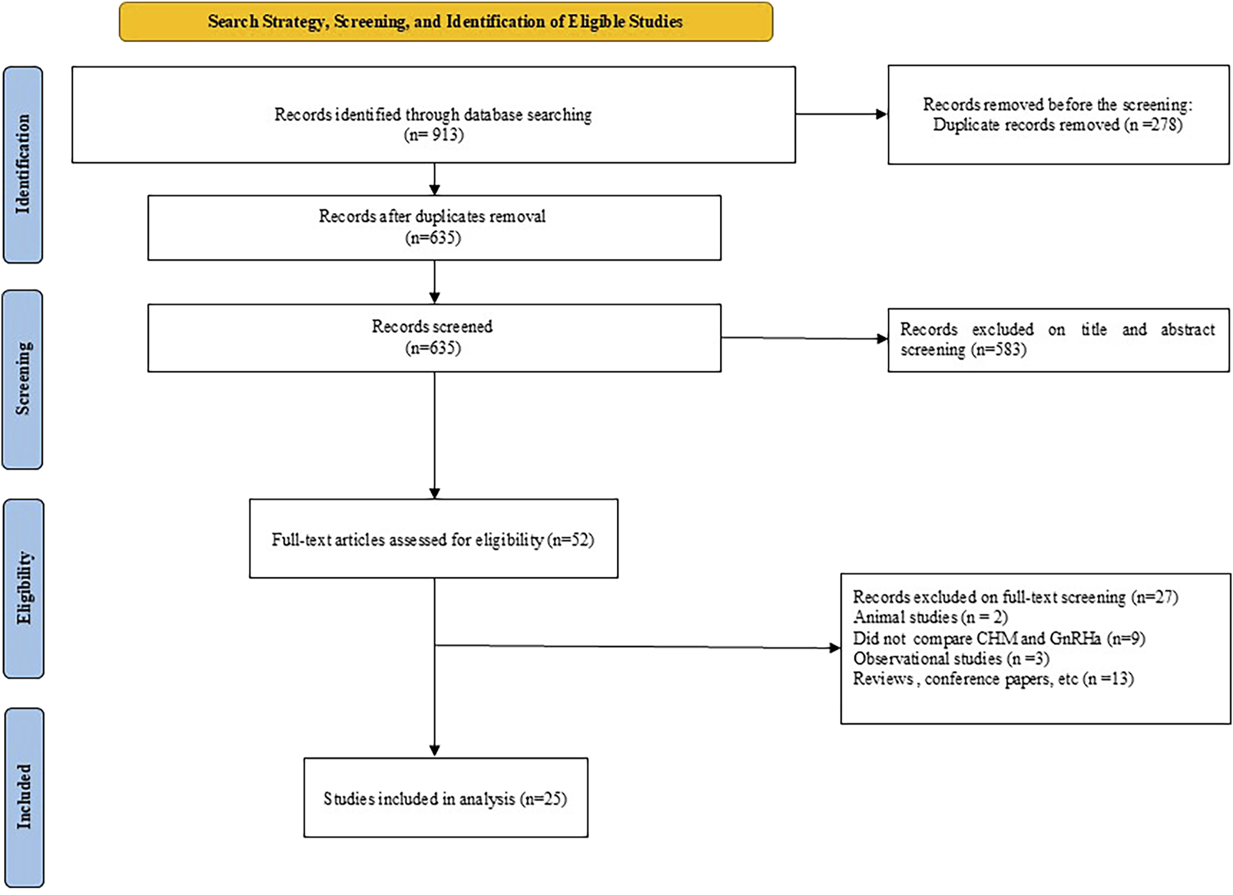 Flowchart illustrating the search strategy and screening process for identifying eligible studies. It begins with 913 records, with 278 duplicates removed. The remaining 635 records are screened, excluding 583, leaving 52 full-text articles assessed for eligibility. Of these, 27 are excluded for reasons such as animal studies, CHM and GnRHa comparison, observational studies, and reviews. Finally, 25 studies are included in the analysis.
