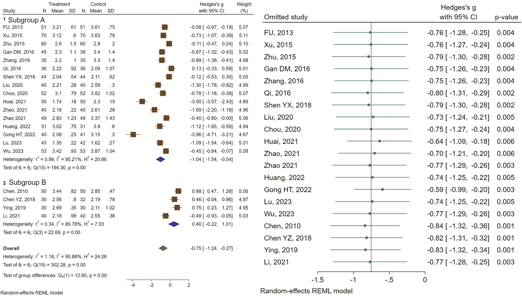 Forest plot showing meta-analysis results of multiple studies divided into Subgroup A and Subgroup B. Both subgroups include individual study data with Hedges's g, 95% confidence intervals, and weights. The overall effect size is -0.75 with heterogeneity details. The plot includes omitted studies' results on the right, showing their individual effect sizes and p-values, highlighting consistency across studies.