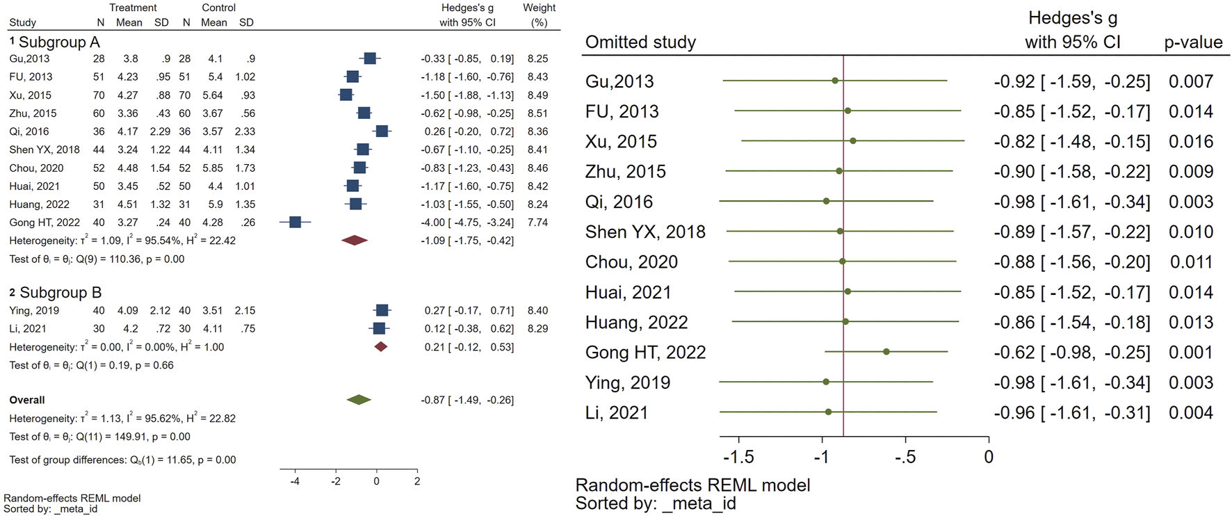 Forest plot showing effect sizes (Hedges's g) with 95% confidence intervals for Subgroups A and B. Subgroup A and B studies are listed with specific effect sizes and weights. Heterogeneity statistics and overall effect sizes are detailed. An omitted studies analysis with Hedges's g and p-values is also displayed, indicating individual study impacts on overall results.