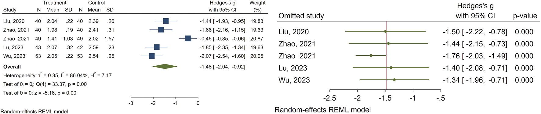 Forest plot displaying results from five studies comparing treatment and control groups. Each study presents Hedges's g with 95% confidence intervals. The plot shows overall effect size of -1.48 with high heterogeneity (I² = 86.04%). A random-effects REML model is used. P-values for all studies are 0.000. Chart includes omitted study analysis showing consistent significant effects.