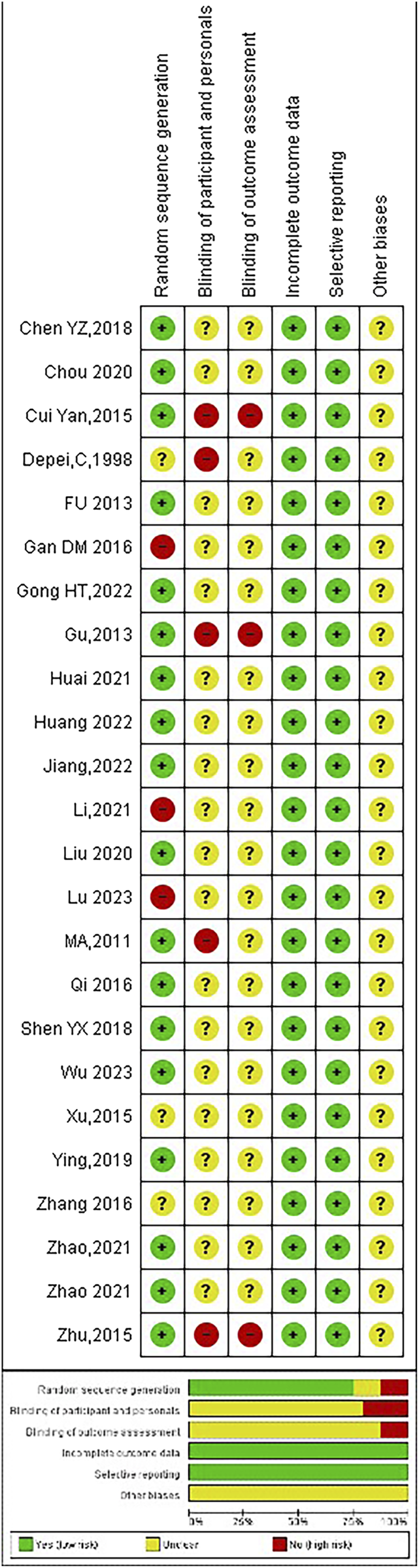 A table and bar chart display bias assessments across various studies from 1998 to 2023. Rows include authors and years, and columns show bias categories: random sequence generation, blinding of participants and outcome assessment, incomplete data, selective reporting, and other biases. Each cell contains a colored circle: green for low risk, yellow for unclear risk, and red for high risk. The bar chart below summarizes the distribution of these assessments across the bias categories.