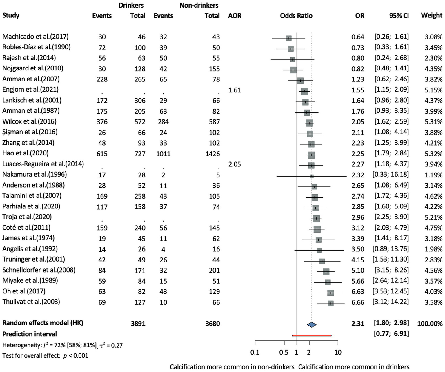 Forest plot displaying the odds ratios for different studies comparing calcification in drinkers versus non-drinkers. The x-axis represents the odds ratio on a logarithmic scale from 0.1 to 10. Each study is listed along with its events, total participants, adjusted odds ratio (AOR), odds ratio (OR), confidence interval (CI), and weight. The overall effect shows an OR of 2.31, indicating calcification is more common in drinkers. A diamond shape at the bottom summarizes the overall odds ratio and confidence interval. Heterogeneity is indicated with an I² of 72%.
