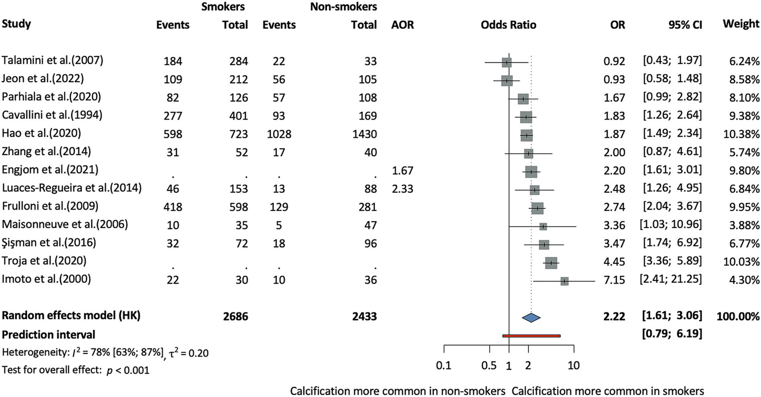 Forest plot showing the odds ratios for calcification occurrence in smokers versus non-smokers. Various studies are listed with event counts and totals for each group. Odds ratios range from 0.92 to 7.15, with a pooled odds ratio of 2.22. Confidence intervals and weight percentages are included. Heterogeneity is noted as 78%, with a significant overall effect (p < 0.001). Calcification appears more common in smokers.