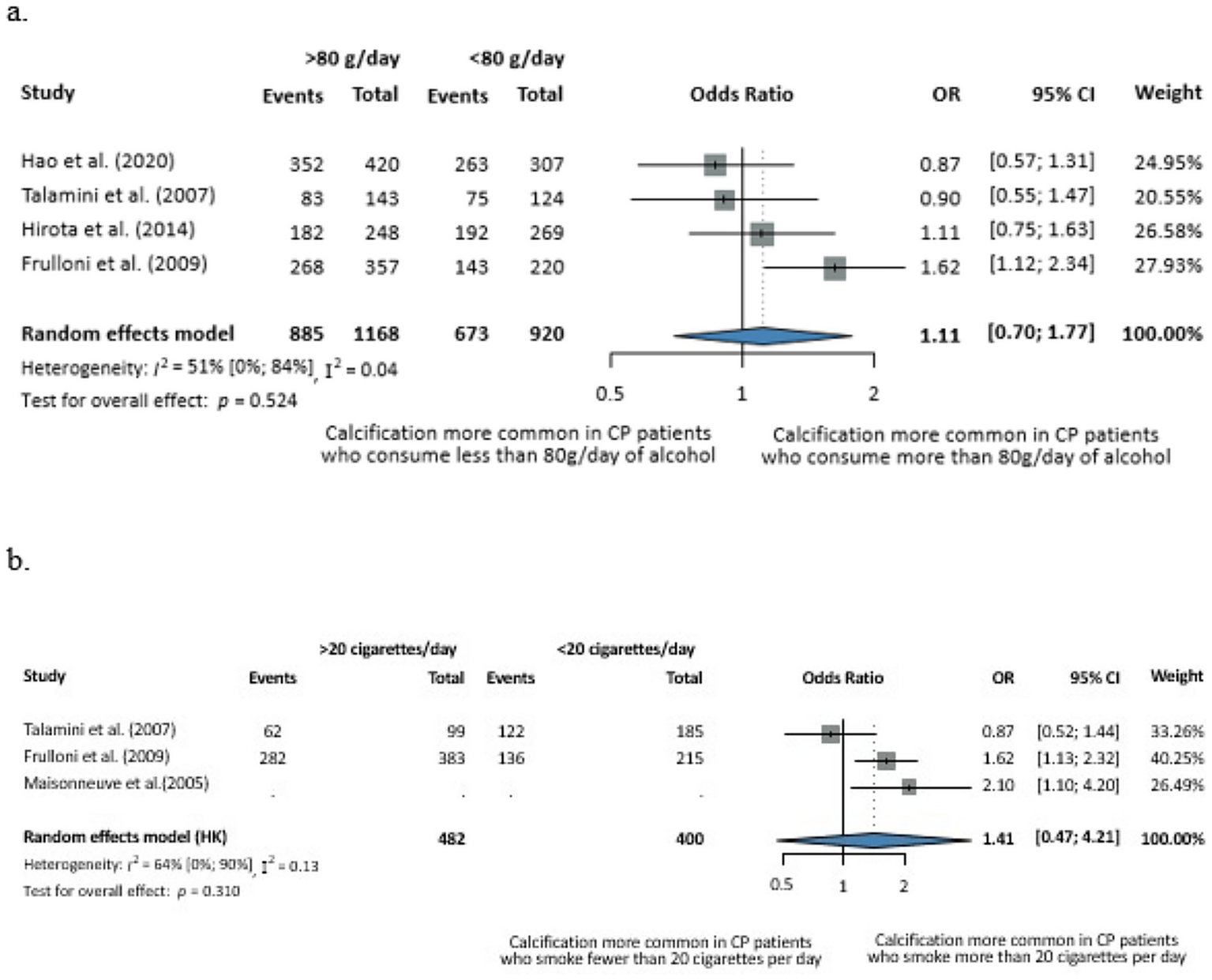 Panel a shows a forest plot comparing alcohol consumption (>80 g/day vs. <80 g/day) among different studies with odds ratios, confidence intervals, and weights. The random effects model indicates a non-significant overall effect. Panel b displays a similar forest plot for cigarette consumption (>20 cigarettes/day vs. <20 cigarettes/day) with corresponding data. In both panels, calcification is analyzed in CP patients, with odds ratios suggesting a trend but not significant evidence linking higher consumption to increased calcification.