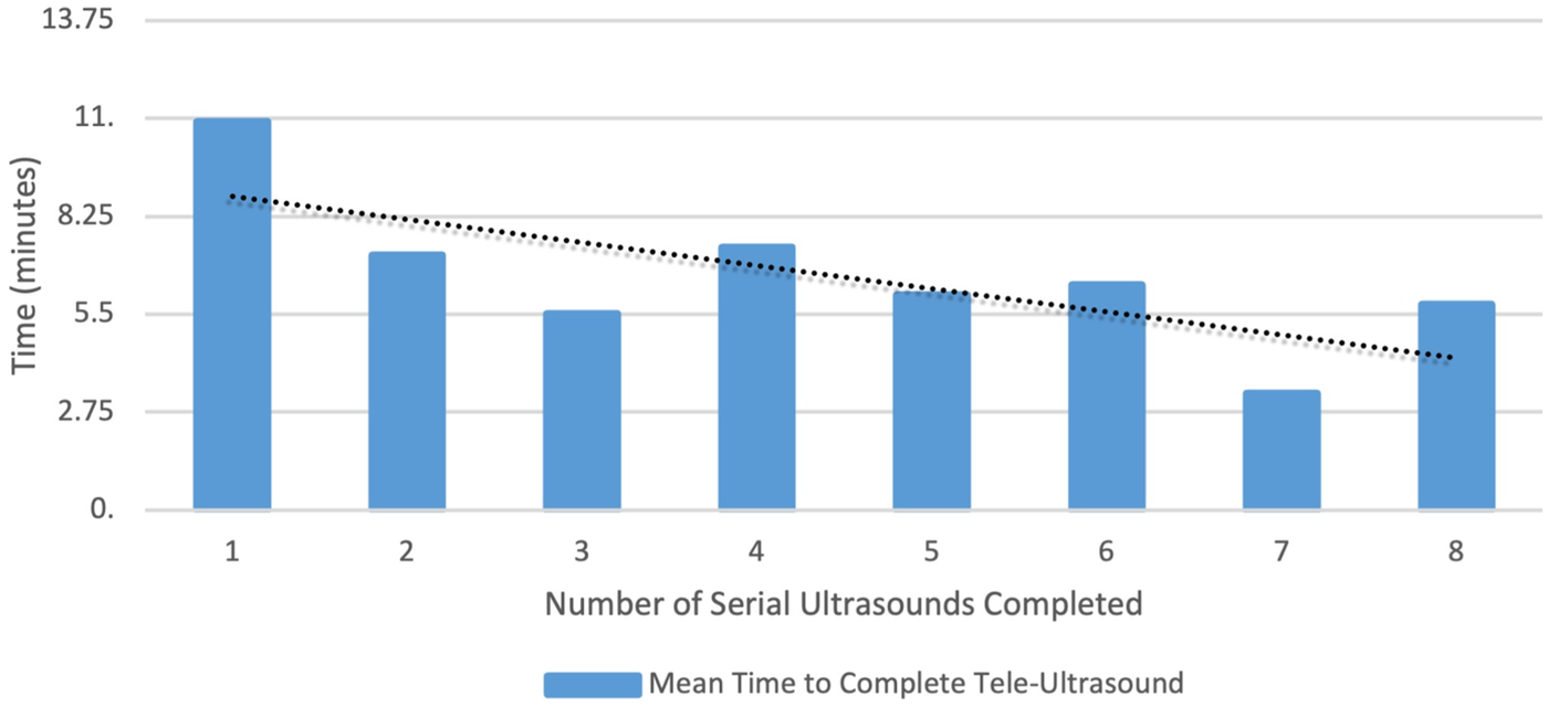 Bar graph showing the mean time, in minutes, to complete tele-ultrasounds for eight sessions. Times start at around eleven minutes and gradually decrease, indicating improved efficiency. A dotted trend line shows a downward trend.