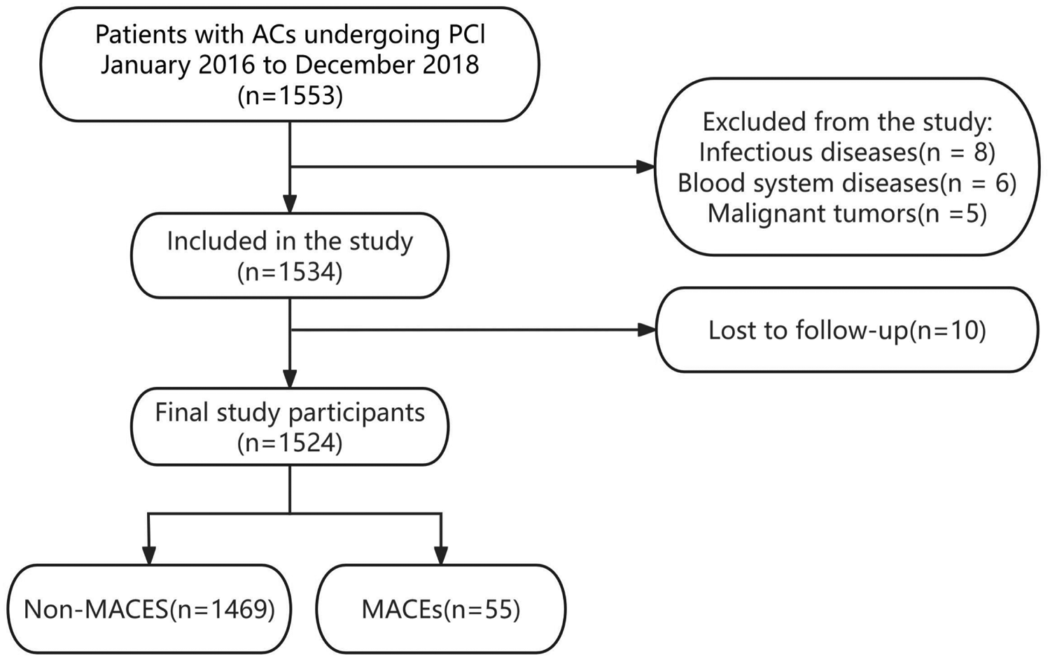 Flowchart depicting the study process for patients with ACs undergoing PCI from January 2016 to December 2018. Initially, 1,553 patients were considered. Eight were excluded for infectious diseases, six for blood system diseases, and five for malignant tumors. Ten were lost to follow-up, leaving 1,524 final participants. These were divided into 1,469 non-MACES and 55 MACES cases.