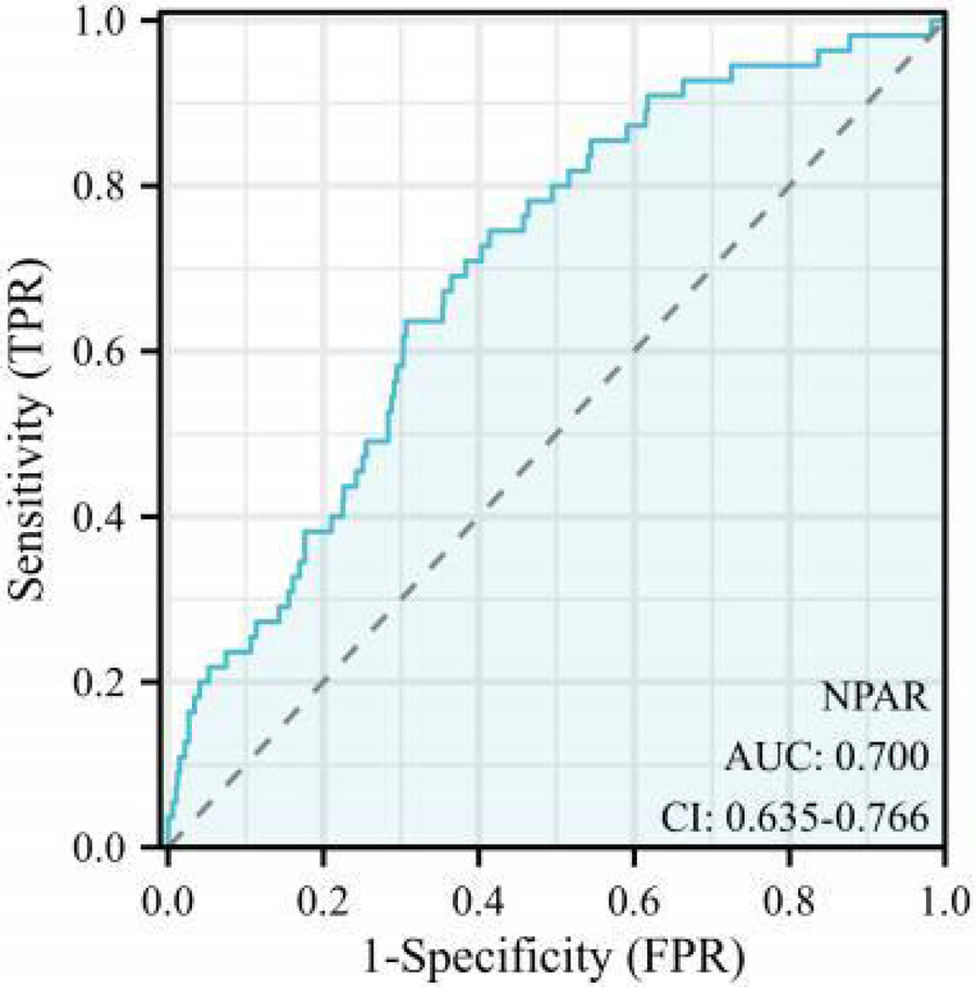 ROC curve displaying sensitivity (TPR) versus 1-specificity (FPR) for a classifier model. The curve is above the diagonal line, indicating performance better than random. The AUC is 0.700, with a confidence interval of 0.635 to 0.766.