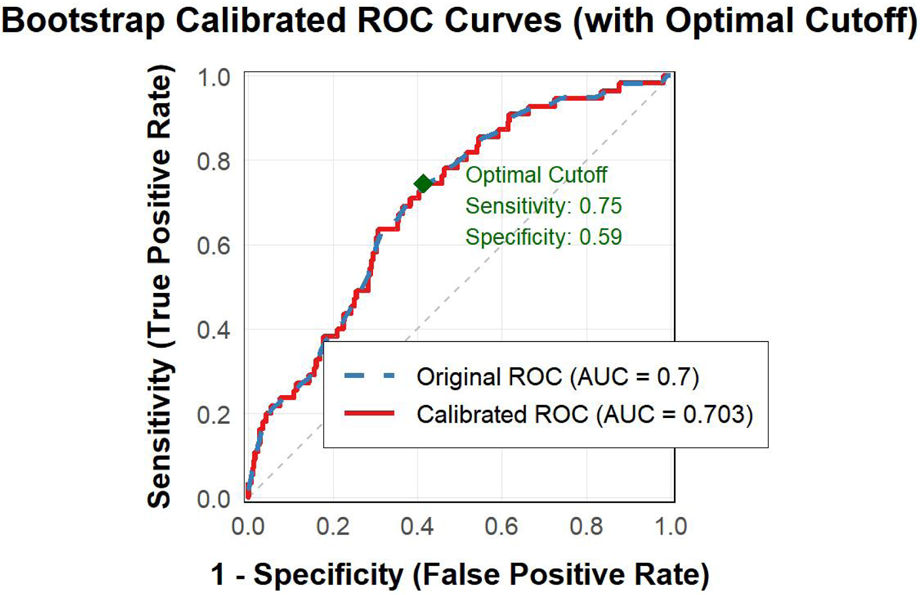 ROC curve graph illustrating sensitivity versus 1-specificity. Two curves are shown: the original ROC (dashed blue, AUC = 0.7) and the calibrated ROC (solid red, AUC = 0.703). An optimal cutoff point is marked with sensitivity of 0.75 and specificity of 0.59.