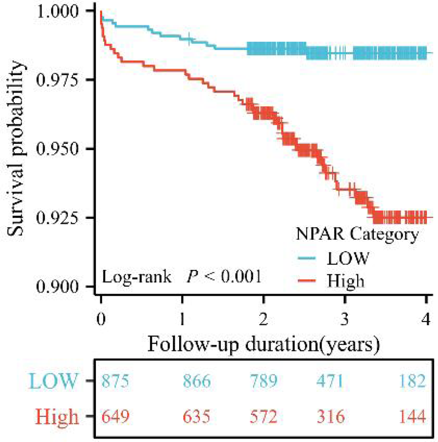 Kaplan-Meier survival curve showing survival probability over four years for low (blue) and high (red) NPAR categories. The log-rank test shows a significant difference, P less than 0.001. The table provides sample sizes at various follow-up durations.