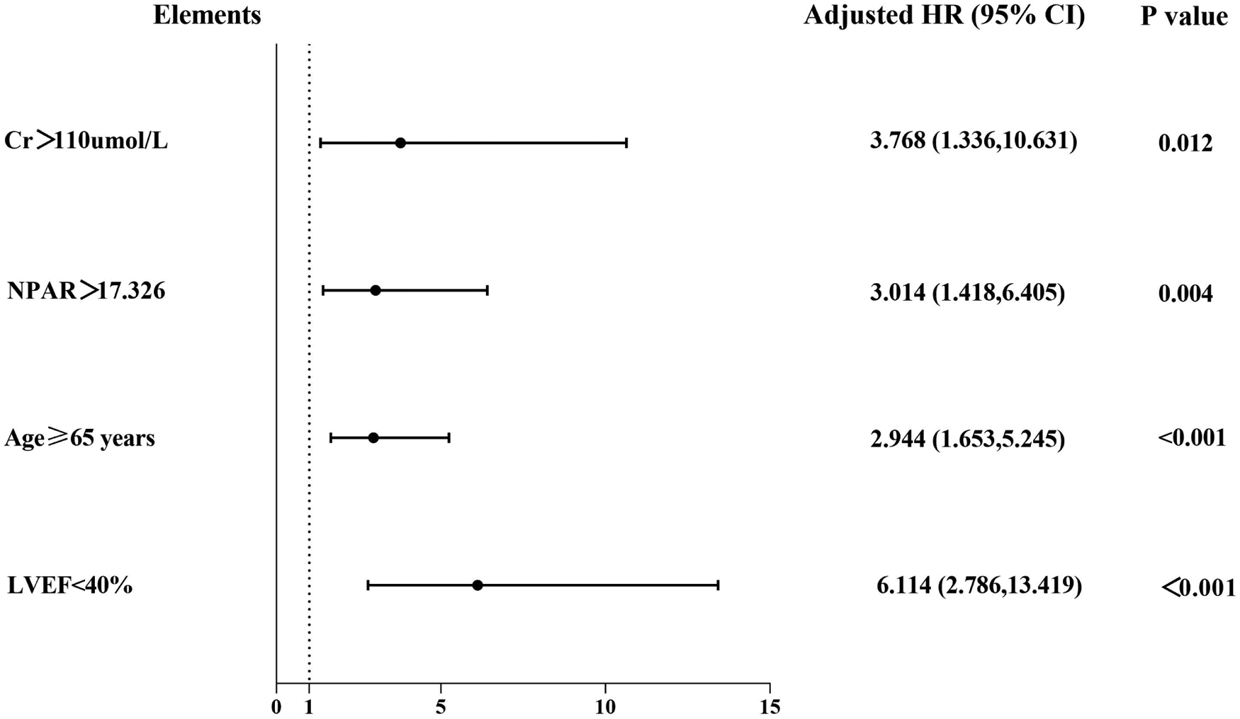 Forest plot depicting hazard ratios (HR) and 95% confidence intervals (CI) for four elements: Cr over 110 umol/L, NPAR over 17.326, age 65 or older, and LVEF less than 40%. The respective HR and CI are: 3.768 (1.336, 10.631), 3.014 (1.418, 6.405), 2.944 (1.653, 5.245), and 6.114 (2.786, 13.419), with p-values 0.012, 0.004, <0.001, and <0.001.