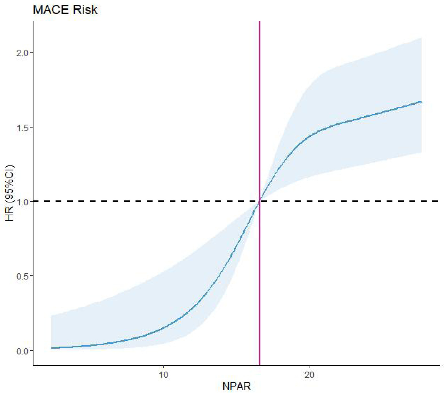 Line graph showing MACE risk with a solid blue line and shaded confidence interval. The horizontal axis is NPAR, ranging from 0 to 20, and the vertical axis is HR (95% CI), ranging from 0 to 2.5. A pink vertical line is at NPAR=20, and a dashed black horizontal line represents HR=1. The risk increases sharply after NPAR=10.