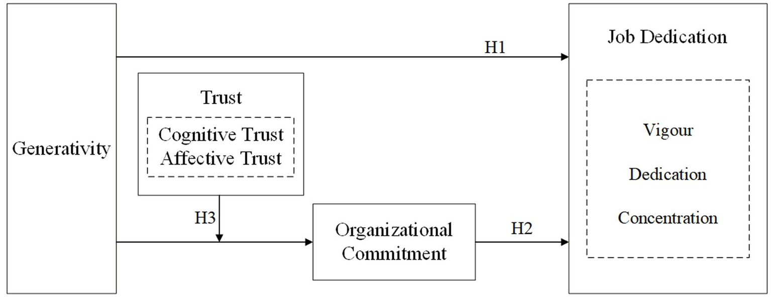 Conceptual framework diagram showing relationships between generativity, trust, organizational commitment, and job dedication. Trust includes cognitive and affective trust. Job dedication involves vigour, dedication, and concentration. Hypotheses H1, H2, and H3 illustrate the connections.