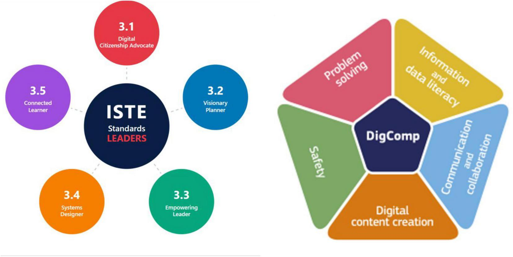 Two graphics display educational standards. The left graphic shows ISTE Standards for Leaders with five circles: Digital Citizenship Advocate, Visionary Planner, Empowering Leader, Systems Designer, and Connected Learner. The right graphic illustrates DigComp with a pentagon labeled Problem Solving, Information and Data Literacy, Communication and Collaboration, Digital Content Creation, and Safety.