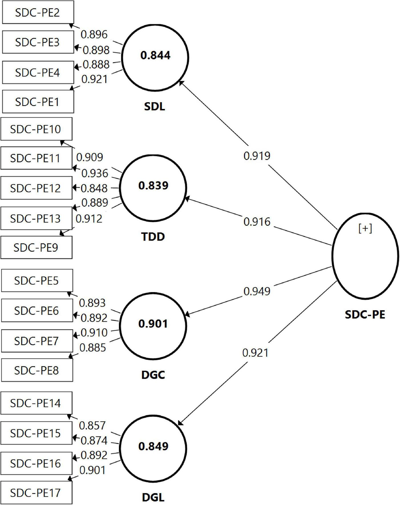 Diagram showing a hierarchical relationship, with SDC-PE as the central node connected to four smaller nodes: SDL (0.844), TDD (0.839), DGC (0.901), and DGL (0.849). Each smaller node further connects to multiple SDC-PE elements with numerical values. Lines represent association, also labeled with numerical values indicating strength.