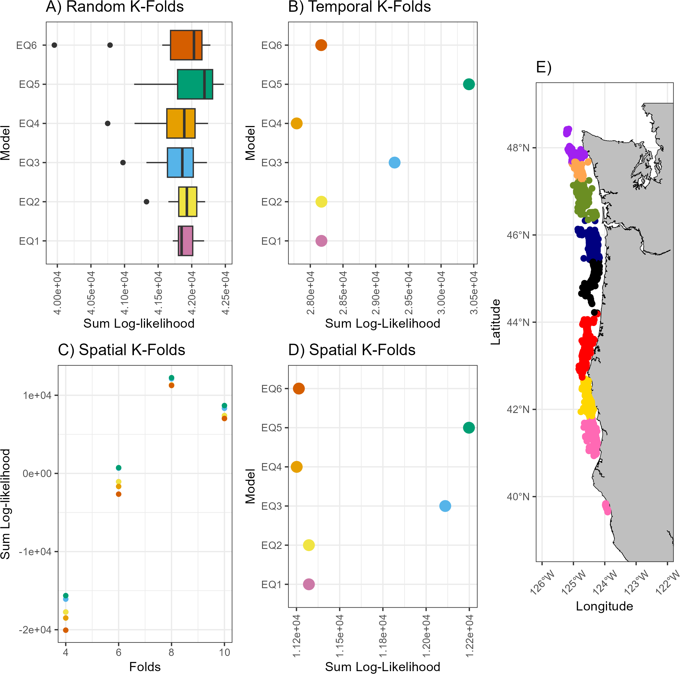 Five-panel figure assessing different K-fold methods. Panels A to D are scatter plots showing sum log-likelihood for six models, EQ1 to EQ6, colored uniquely. A) Random K-Folds shows box plots. B) Temporal K-Folds displays isolated points. C) Spatial K-Folds presents points against folds. D) Spatial K-Folds shows grouped points by model. E) Map highlights colored regions along the US West Coast indicating model areas.